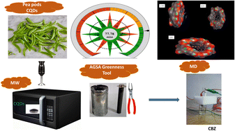 Graphical abstract: Analytical green star area (AGSA) as a new assessment tool for the electrochemical determination of cyclobenzaprine hydrochloride in wastewater samples using recycled graphite-modified nitrogen-doped CQDs