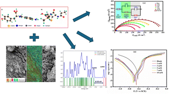 Graphical abstract: High-performance corrosion inhibitors for carbon steel in hydrochloric acid: electrochemical and DFT studies