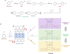 Graphical abstract: Tuning polyaniline doped with poly(4-styrenesulfonic acid) (PANI : PSS) as a nano-drug carrier for insulin delivery