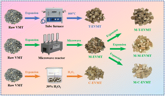 Graphical abstract: Continuous microwave tunnel expansion of vermiculite: a comparative study with thermal/chemical methods for structure-intact performance enhancement
