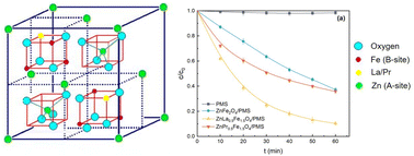 Graphical abstract: Rare earth doping: a strategy to enhance the catalytic activity of ZnFe2O4 in activating peroxymonosulfate for acetaminophen degradation