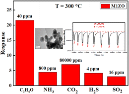 Graphical abstract: Development of magnesium-doped zinc oxide nanopowders for conductometric acetone gas sensors