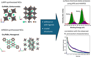 Graphical abstract: The effect of surface ligands on the surface chemical states and photoluminescence characteristics in cesium lead bromide perovskite nanocrystals