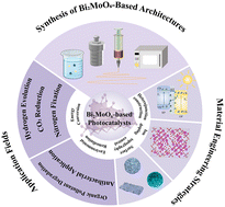 Graphical abstract: Bi2MoO6-based photocatalysts: engineering strategies for environmental and energy applications
