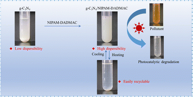 Graphical abstract: Thermo-sensitive C3N4 for efficient photocatalytic degradation of methyl orange