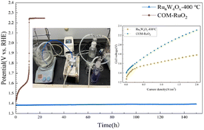 Graphical abstract: Ruthenium-based electrocatalyst for efficient acidic water oxidation in PEM water electrolysis for H2 production