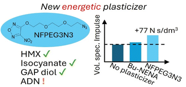 Graphical abstract: Energetic plasticizers for GAP-based formulations with ADN: compatibility and performance evaluation of a nitrofurazanyl ether