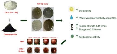 Graphical abstract: Chitosan–graphene oxide films as a promising packaging material for the preservation of fresh plums (Prunus salicina Lindl.)