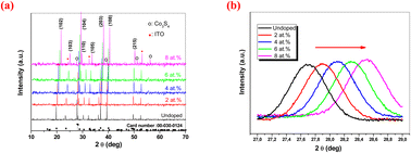 Graphical abstract: Effect of cobalt doping on the physicochemical and photocatalytic properties of Cu2BaSnS4 thin films