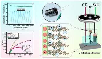 Graphical abstract: Design of Ni-modified ZnSe nanostructures embedded in rGO for efficient supercapacitor electrodes