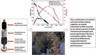 Graphical abstract: The combined effect of a carbon sleeve and carbon veil as an anode electrode in enhancing microbial fuel cell performance