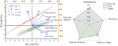 Graphical abstract: AC corona aging behavior and performance comparison of HTV silicone rubber, cycloaliphatic epoxy resin, and glass fiber-reinforced epoxy used in composite insulators
