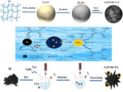 Graphical abstract: Enhanced elimination of Cr(vi) by sulphidated nanoscale zero valent iron biochar composites: performance and mechanism