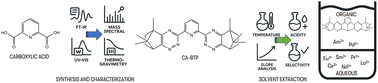 Graphical abstract: Synthesis and evaluation of a camphorquinone-derived BTP for minor actinide separation from acidic high-level radioactive liquid waste