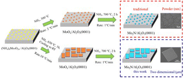 Graphical abstract: Controlled synthesis of two-dimensional porous molybdenum nitride via a stepwise nitridation growth mechanism