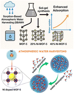 Graphical abstract: Efficient water capture under low humidity using Ni-modified MOF-5: scalable atmospheric water harvesting systems