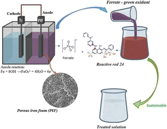 Graphical abstract: Effective electrochemical synthesis of ferrate(vi) utilizing a porous iron foam anode and its application in the removal of azo dye reactive red 24