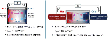 Graphical abstract: A thermo-electrochemical cell with a threaded graphite electrode towards low-grade heat recovery