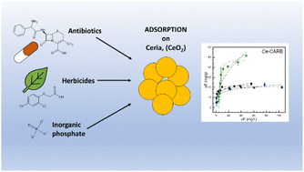 Graphical abstract: Physicochemical aspects of adsorption efficiency of nanocrystalline ceria toward antibiotics, herbicides, and inorganic phosphates