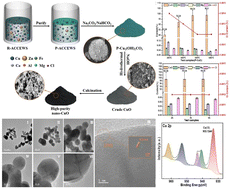 Graphical abstract: Sustainable treatment and resource recovery from PCB acidic etching waste solution: Co-production technology of basic copper carbonate and copper oxide and transformation mechanisms