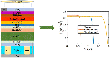 Graphical abstract: Design and analysis of a plasmonic-nanorod-enhanced lead-free inorganic perovskite/silicon heterojunction tandem solar cell exceeding the Shockley–Queisser limit