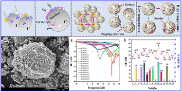 Graphical abstract: Heterogeneous recycled carbon black derived from pyrolytic waste tire rubber with strong, wideband electromagnetic wave absorption