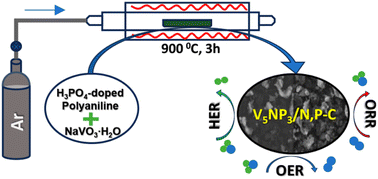 Graphical abstract: Electrocatalytic properties of a carbothermically obtained composite based on vanadium nitridophosphide in the hydrogen evolution, oxygen evolution, and oxygen reduction reactions