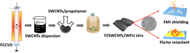 Graphical abstract: Phosphorous waterborne polyurethanes/single-walled carbon nanotube composites as flame retardant building materials and their application in architectural design