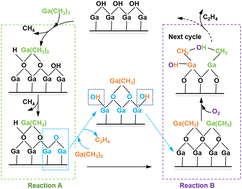 Graphical abstract: DFT mechanistic insights into the atomic layer deposition of β-Ga2O3