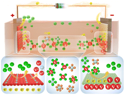 Graphical abstract: Rational methodology of V–Al alloy-electrorefining protocols promotes high purity vanadium metal