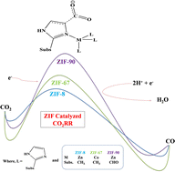 Graphical abstract: Unveiling the mechanism of the electroreduction of CO2 to CO over ZIF-8, ZIF-67, and ZIF-90: a DFT perspective