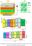 Graphical abstract: Computational modeling and photovoltaic performance evaluation of various ETL/HTL engineered CsCdI3-based perovskite solar cell architectures