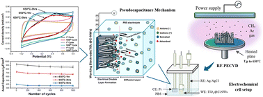 Graphical abstract: Electrochemical behavior and biocompatibility of TiO2@C core–shell NWs deposited by PECVD for cellular interface application