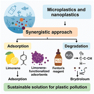 Graphical abstract: Harnessing limonene and Fenton's reagent for enhanced micro- and nanoplastic removal from aquatic systems