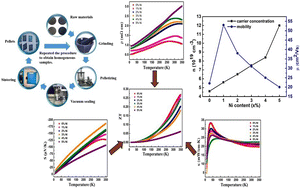 Graphical abstract: Investigations on the impact of nickel doping on thermoelectric properties in n-type Bi1.8Sb0.2Te3 alloy