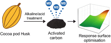 Graphical abstract: Activated carbon synthesised from lignocellulosic cocoa pod husk via alkaline and acid treatment for methylene blue adsorption: optimisation by response surface methodology, kinetics, and isotherm modelling