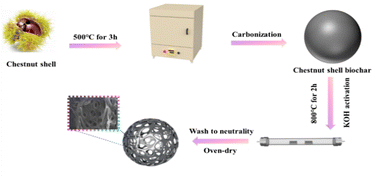 Graphical abstract: High-efficiency electrochemical removal of tetracycline using a stainless steel electrode coated with activated chestnut shell biochar