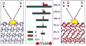 Graphical abstract: Molecular dynamics simulations of the sputtering of boron and boron oxide surfaces