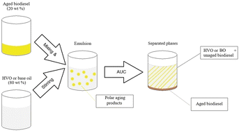 Graphical abstract: Application of analytical ultracentrifugation in gravitational sweep mode coupled with turbidity detection for analyzing polydisperse emulsions of aged biodiesel and alkanes