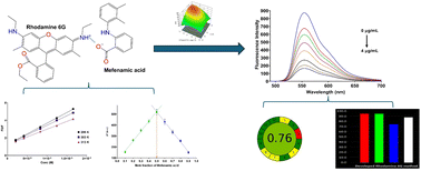 Graphical abstract: Development of a green spectrofluorimetric method for mefenamic acid determination using Rhodamine 6G with mechanistic investigation and central composite design optimization