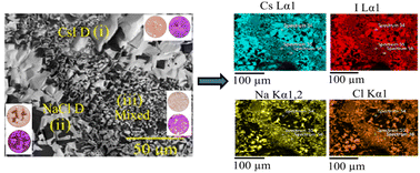 Graphical abstract: Effect of NaCl on the luminescent behavior of CsI thin films