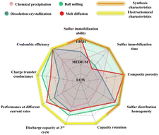 Graphical abstract: Methodological insights into sulfur immobilization techniques on commercial carbon for lithium–sulfur batteries