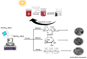 Graphical abstract: A high-performance magnetically separable and reusable BiFeO3/Bi25FeO40 nano-photocatalyst for purifying water under visible light irradiation