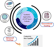 Graphical abstract: Recent progress in carbon coating and surface modification of LiFePO4 cathodes