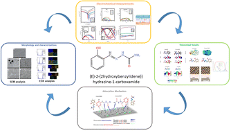 Graphical abstract: Electrochemical, surface, DFT, and ADMET insights into (E)-2-(2-hydroxybenzylidene)hydrazine-1-carboxamide as a corrosion inhibitor