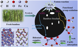 Graphical abstract: Dual-modification of biochar via Fenton oxidation and in situ α-FeOOH synthesis for enhanced Cu(ii) removal: experimental investigation and theoretical calculation analysis