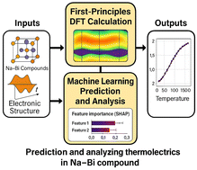 Graphical abstract: Data-driven exploration of Na–Bi compounds: a first-principles and machine learning approach to topological thermoelectrics