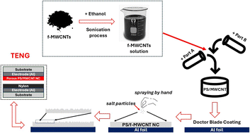 Graphical abstract: Porous polysiloxane MWCNT nanocomposites for high-performance and scalable triboelectric nanogenerators
