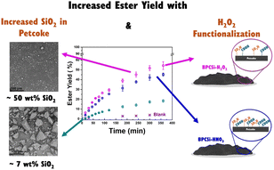 Graphical abstract: Improving the conversion of petroleum coke to solid acid catalysts – effectiveness of hydrogen peroxide and impact of silica contamination