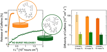 Graphical abstract: Smart biocomposite hydrogels in action: unraveling the roles of lignin, temperature, and crosslinker on drug release